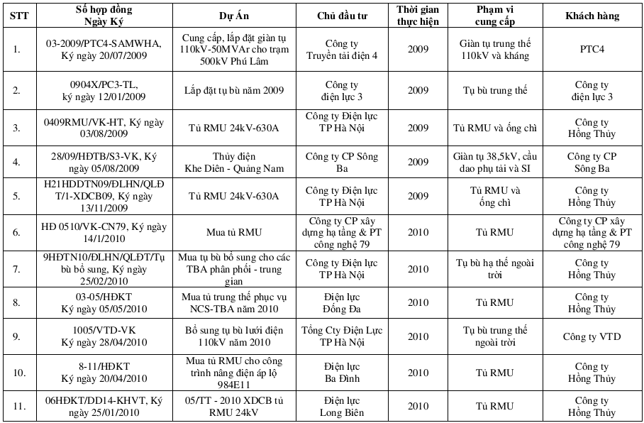 Các dự án tiêu biểu của Công ty cổ phần giải pháp chất lượng điện VK