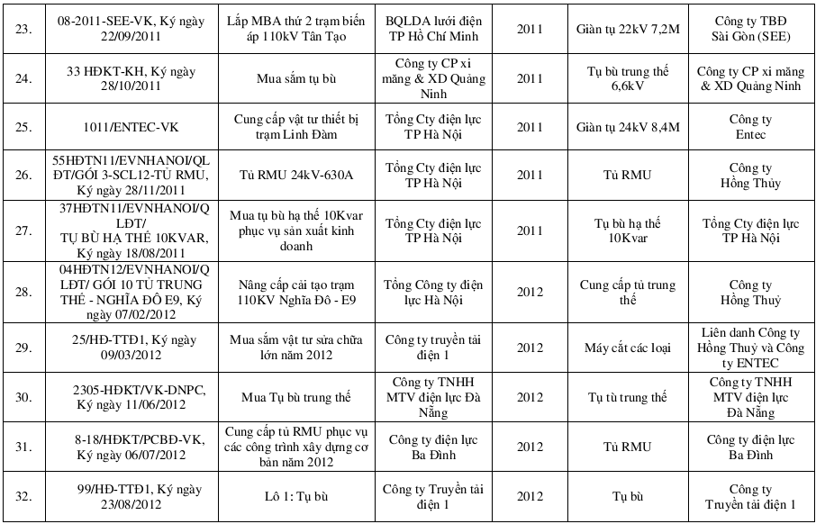 Các dự án tiêu biểu của Công ty cổ phần giải pháp chất lượng điện VK