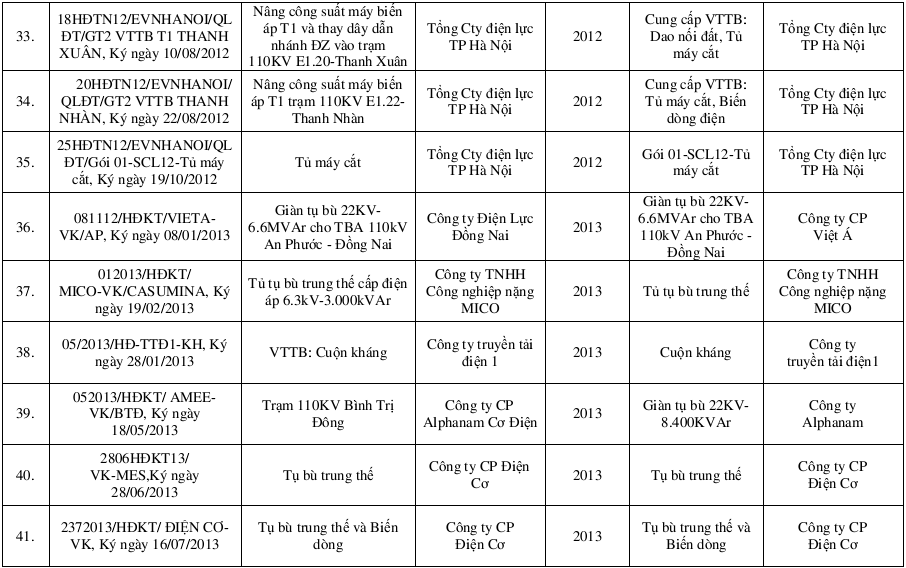 Các dự án tiêu biểu của Công ty cổ phần giải pháp chất lượng điện VK