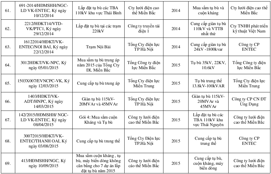 Các dự án tiêu biểu của Công ty cổ phần giải pháp chất lượng điện VK