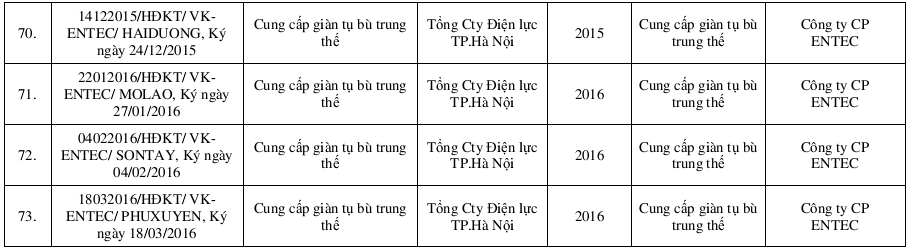 Các dự án tiêu biểu của Công ty cổ phần giải pháp chất lượng điện VK