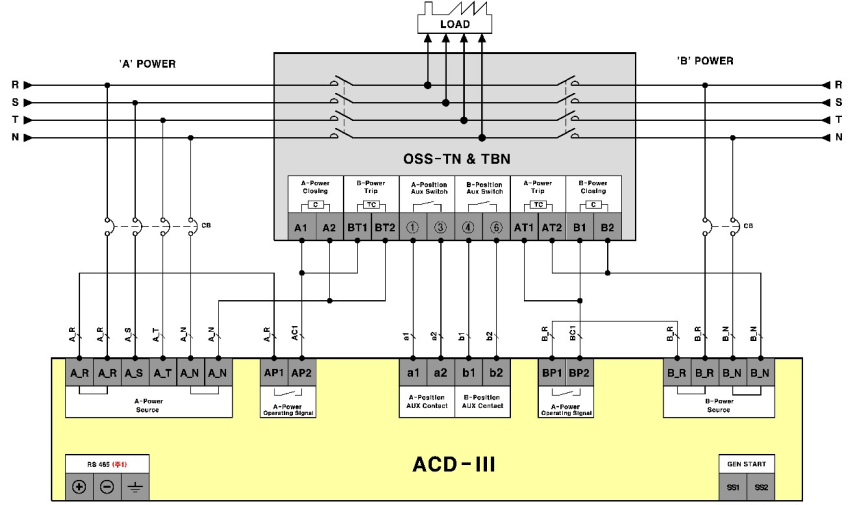 Bộ điều khiển ATS (ACD III)